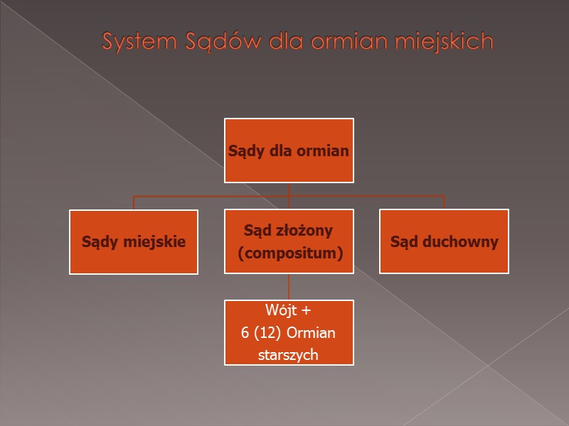 System Sądów dla ormian miejskich